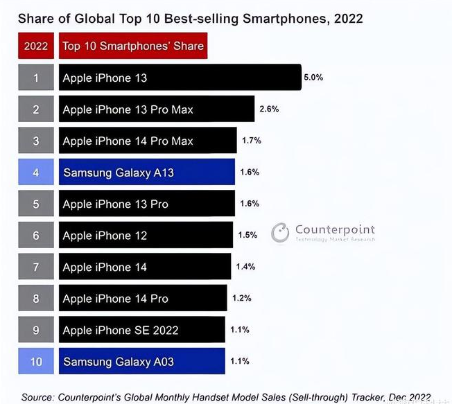 雨花苹果维修分享:为什么iPhone14的销量不如iPhone13? 