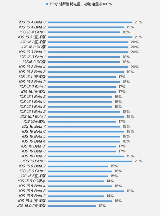 雨花苹果手机维修分享iOS 16.4 Beta 3续航跑分等测试结果汇总 