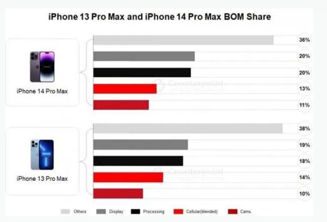 雨花苹果手机维修分享iPhone 14 Pro的成本和利润 