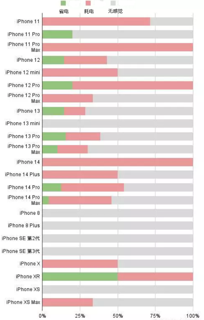 雨花苹果手机维修分享iOS16.2太耗电怎么办？iOS16.2续航不好可以降级吗？ 