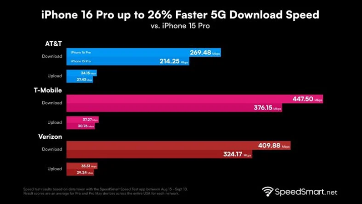 雨花苹果手机维修分享iPhone 16 Pro 系列的 5G 速度 